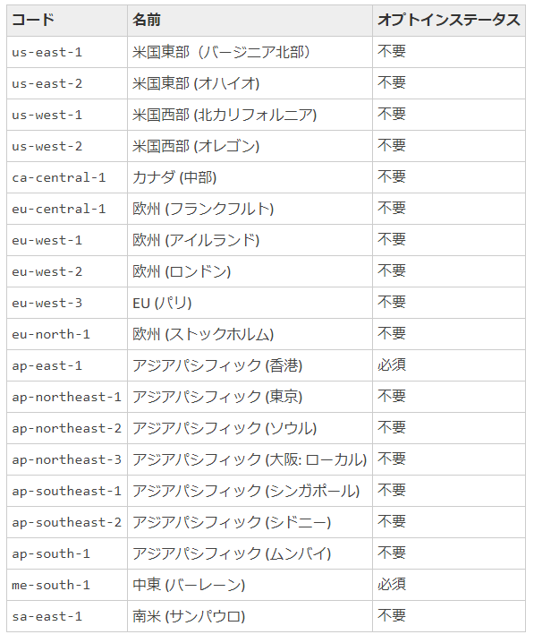 技術者ブログ リージョンとアベイラビリティーゾーンについて Amazon Web Services Dandelions Blog